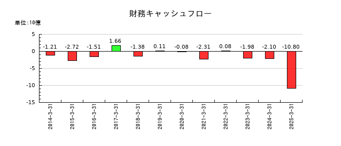 ダイハツインフィニアースの財務キャッシュフロー推移