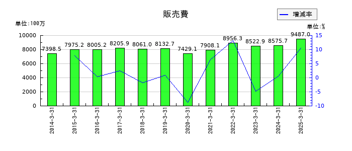 ダイハツインフィニアースの販売費の推移