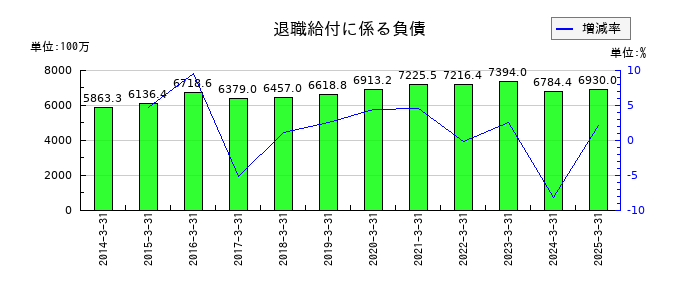 ダイハツインフィニアースの退職給付に係る負債の推移