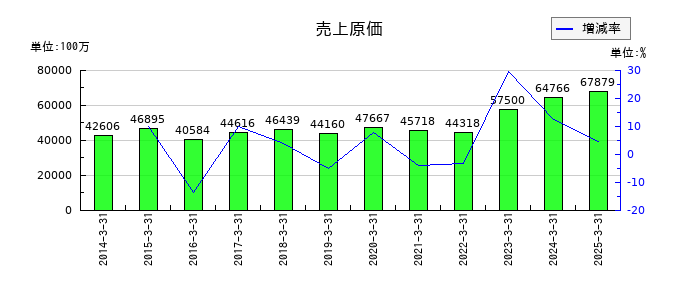 ダイハツインフィニアースの売上原価の推移