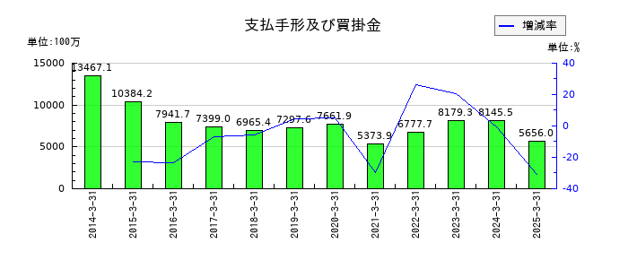 ダイハツインフィニアースの支払手形及び買掛金の推移