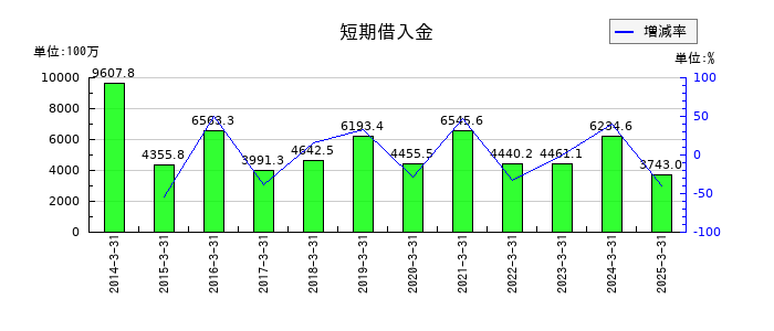 ダイハツインフィニアースの短期借入金の推移