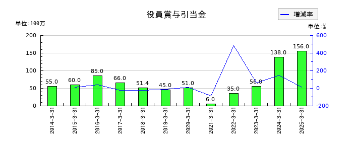 ダイハツインフィニアースの役員賞与引当金の推移