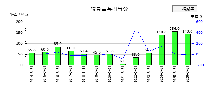ダイハツインフィニアースの役員賞与引当金の推移
