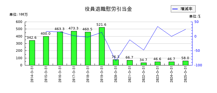 ダイハツインフィニアースの役員退職慰労引当金の推移