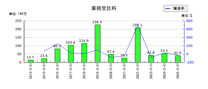 ダイハツインフィニアースの業務受託料の推移