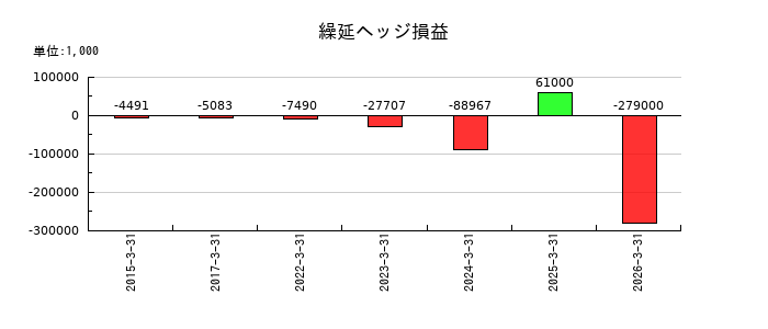ダイハツインフィニアースの繰延ヘッジ損益の推移