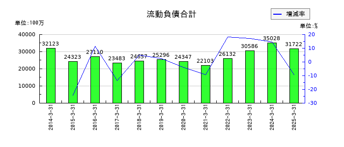 ダイハツインフィニアースの流動負債合計の推移