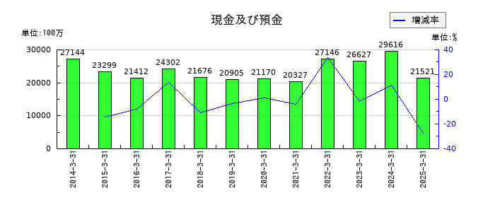 ダイハツインフィニアースの現金及び預金の推移