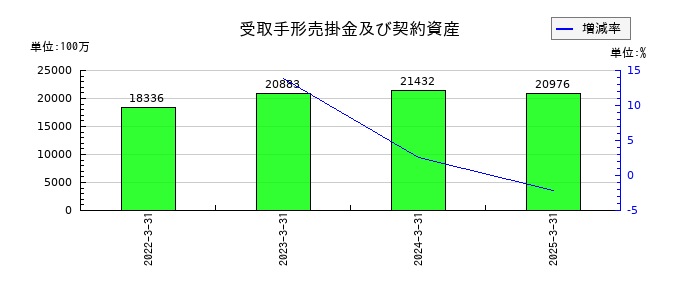 ダイハツインフィニアースの受取手形売掛金及び契約資産の推移
