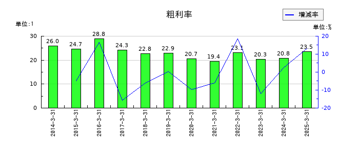 ダイハツインフィニアースの粗利率の推移