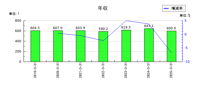 ダイハツインフィニアースの年収の推移