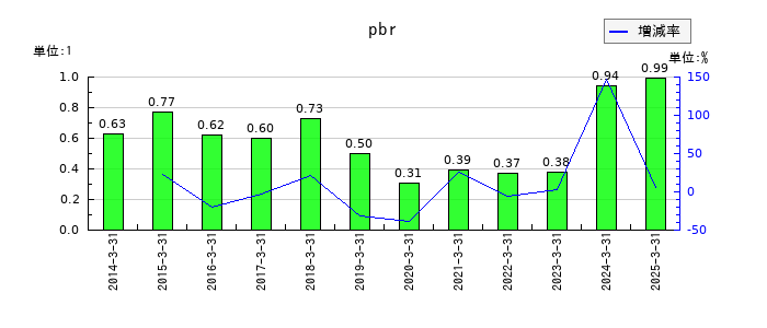 ダイハツインフィニアースのpbrの推移