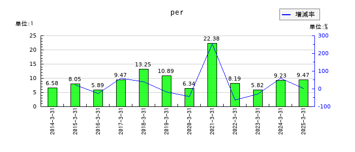 ダイハツインフィニアースのperの推移