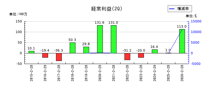 日本ＰＣサービスの第2四半期の経常利益推移