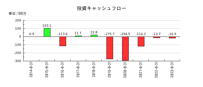 日本ＰＣサービスの投資キャッシュフロー推移