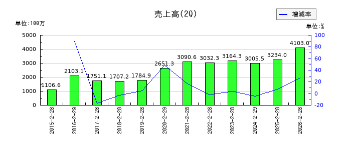 日本ＰＣサービスの第2四半期の売上高推移
