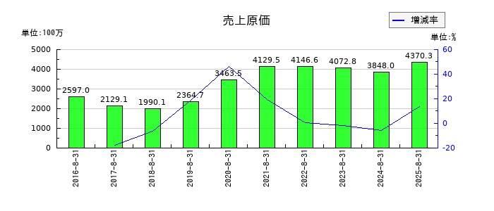 日本ＰＣサービスの売上原価の推移