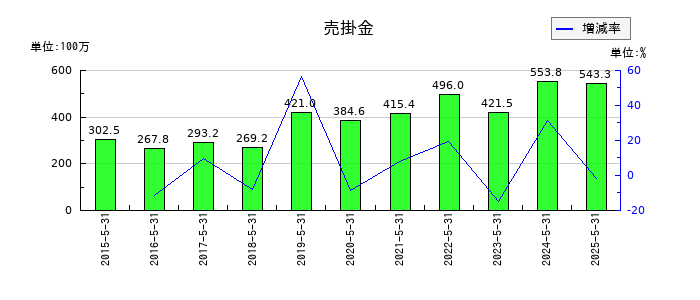 日本ＰＣサービスの売掛金の推移
