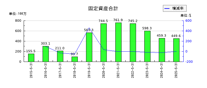 日本PCサービスの固定資産合計の推移