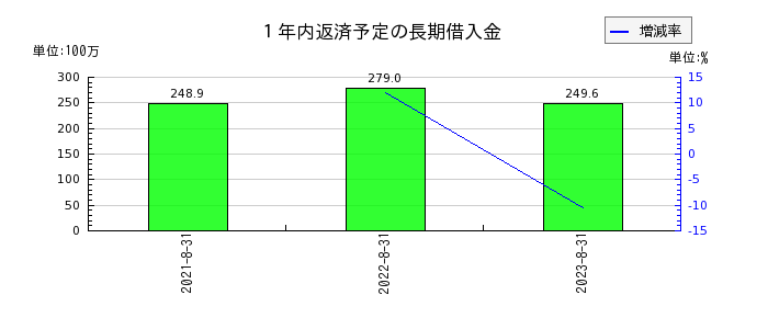 日本ＰＣサービスの１年内返済予定の長期借入金の推移