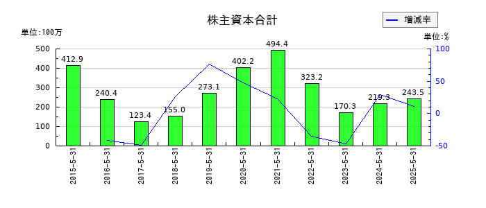 日本ＰＣサービスの株主資本合計の推移