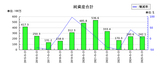 日本ＰＣサービスの純資産合計の推移