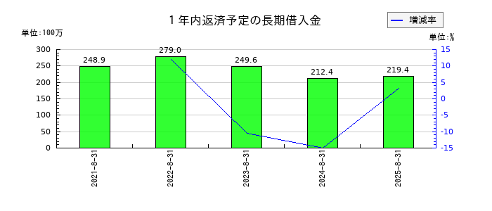 日本ＰＣサービスの１年内返済予定の長期借入金の推移