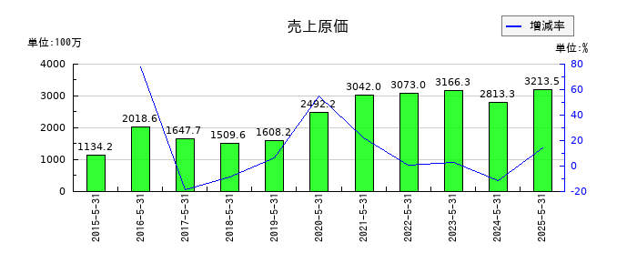 日本ＰＣサービスの売上原価の推移