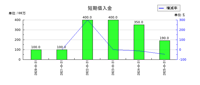 日本ＰＣサービスの短期借入金の推移