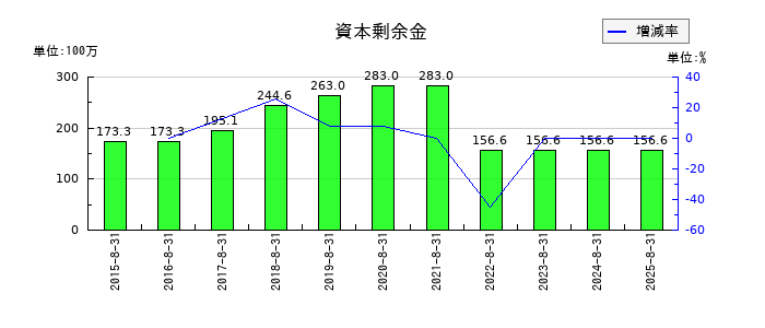 日本ＰＣサービスの資本剰余金の推移