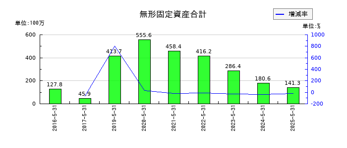 日本ＰＣサービスの無形固定資産合計の推移
