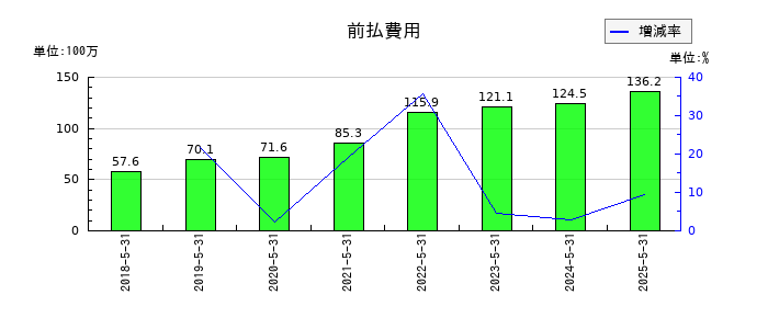 日本ＰＣサービスの前払費用の推移