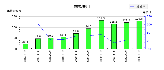 日本ＰＣサービスの前払費用の推移