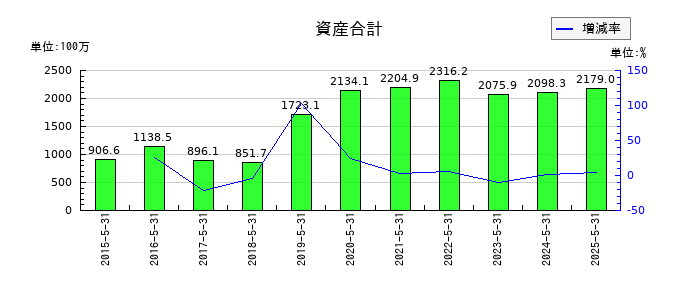 日本ＰＣサービスの資産合計の推移