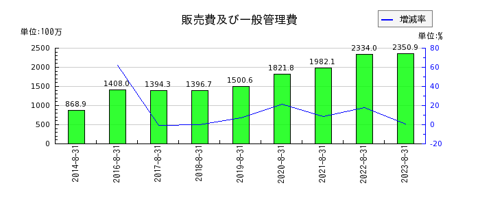 日本ＰＣサービスの販売費及び一般管理費の推移