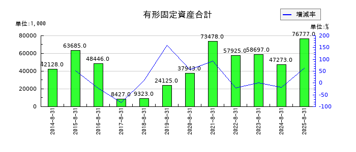 日本ＰＣサービスの有形固定資産合計の推移