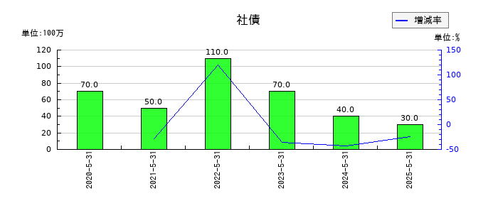 日本ＰＣサービスの社債の推移