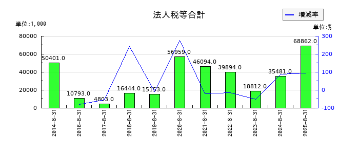 日本ＰＣサービスの法人税等合計の推移