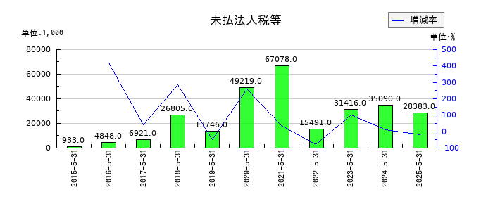 日本PCサービスの未払法人税等の推移