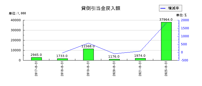 日本ＰＣサービスの貸倒引当金戻入額の推移