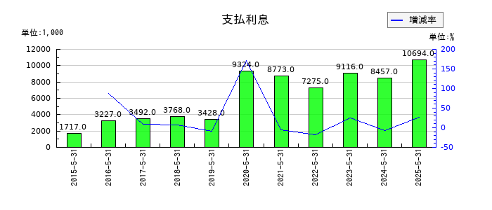 日本ＰＣサービスの支払利息の推移