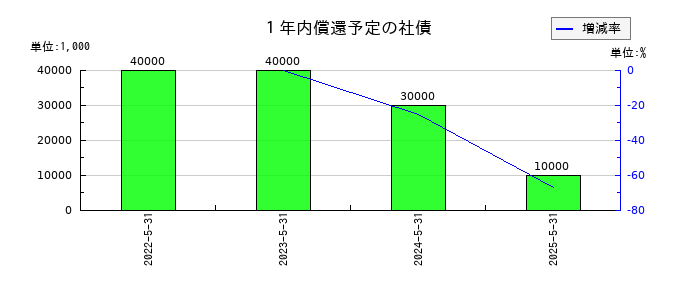 日本ＰＣサービスの１年内償還予定の社債の推移