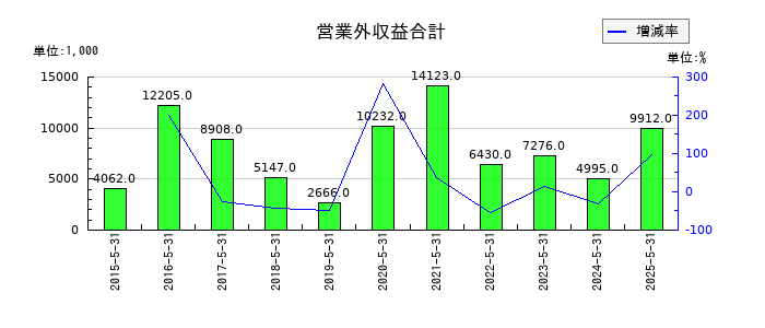 日本ＰＣサービスの営業外収益合計の推移