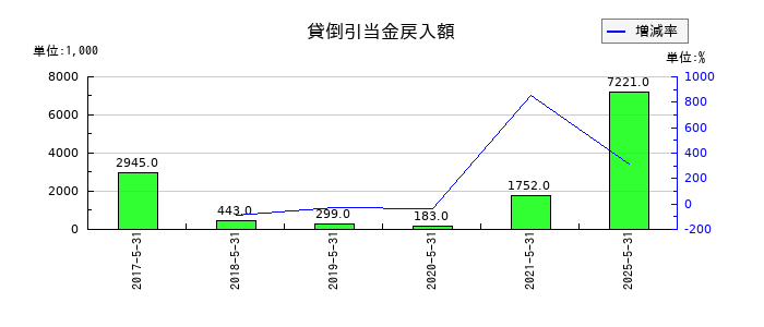 日本ＰＣサービスの貸倒引当金戻入額の推移