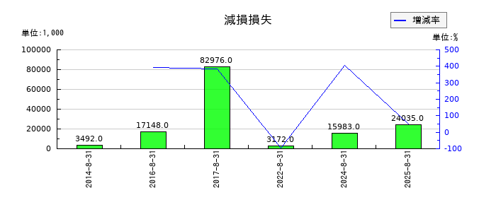 日本ＰＣサービスの減損損失の推移