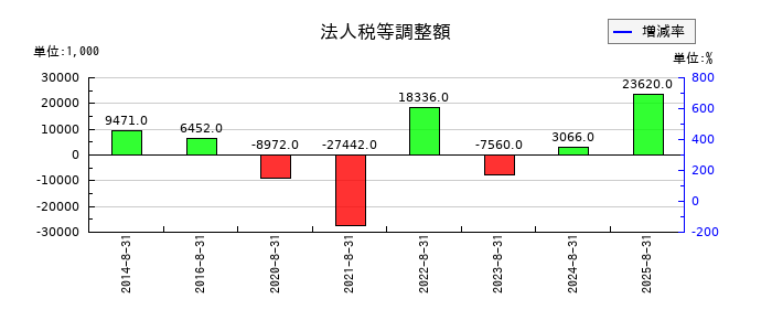 日本ＰＣサービスの法人税等調整額の推移