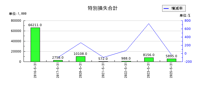 日本ＰＣサービスの特別損失合計の推移