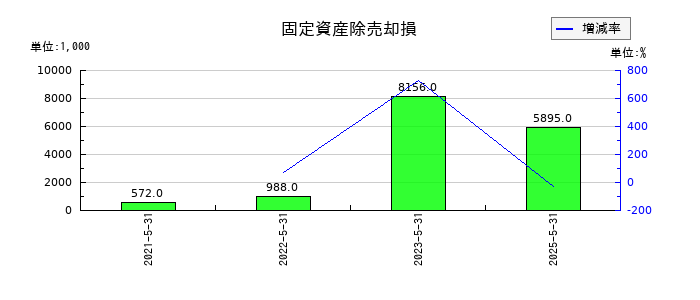 日本ＰＣサービスの固定資産除売却損の推移
