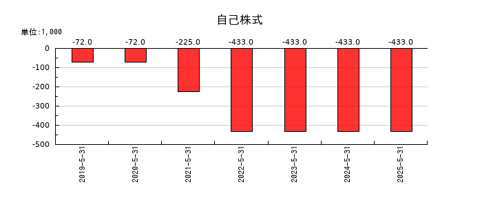 日本ＰＣサービスの自己株式の推移